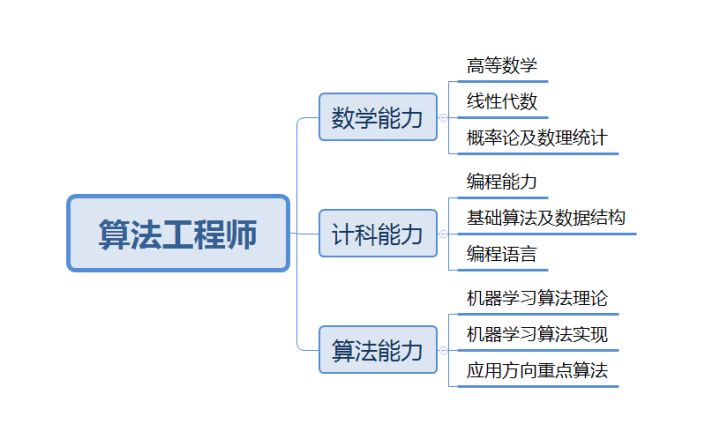 java算法工程師的職責是什么？前景如何？