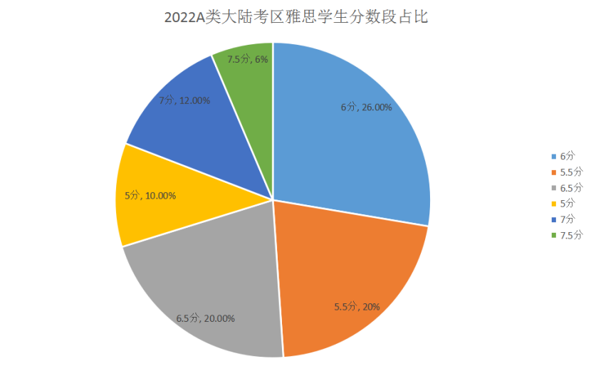 2022雅思數(shù)據(jù)報(bào)告出爐，你被平均了嗎？