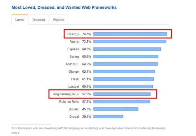 Web前端培訓(xùn)：什么是ReactJS？為什么它這么受歡迎？