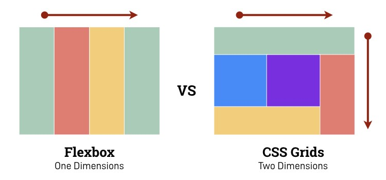 Web培訓(xùn)中開發(fā)人員需要掌握的技能：Flexbox+CSS Grid